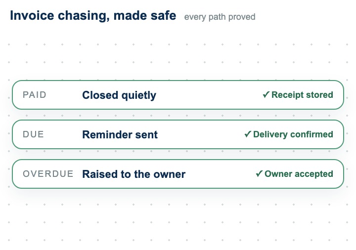 Invoice chasing made safe across paid, due and overdue paths